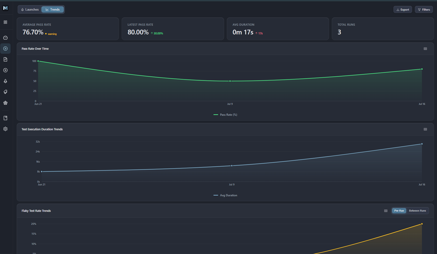 M00N Report trends dashboard showing average pass rate, latest pass rate, average duration, and total runs stat tiles, plus line charts for pass rate over time, duration trends, and flaky test rate trends