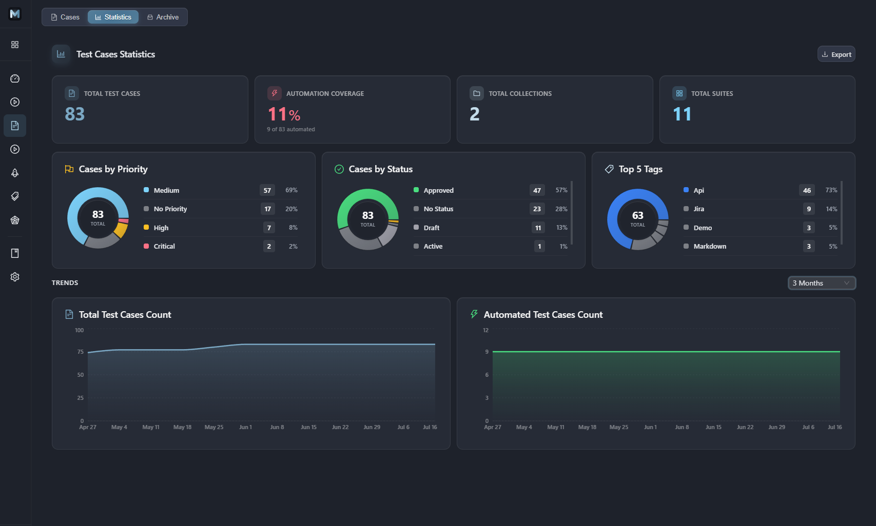 Test Cases Statistics preview